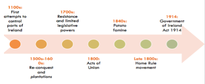 Timeline of Irish history