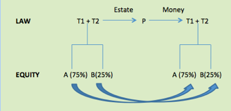 Diagram of stautory overreaching