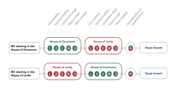 Parliamentary Stages of passing a bill.