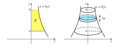 Volumes of revolution