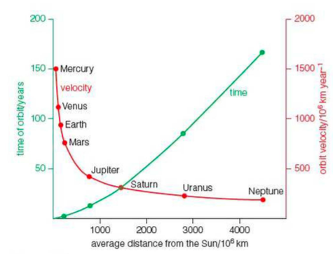 Orbits