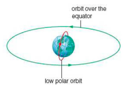 Orbits