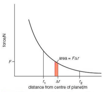 Gravitational potential energy