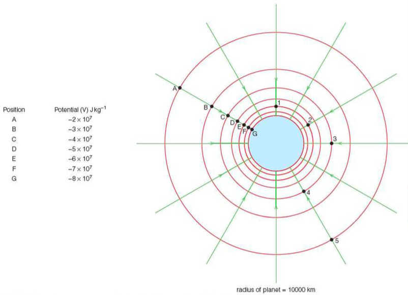 Gravitational potential energy