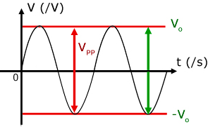 Alternating current on a cathode ray oscilloscope