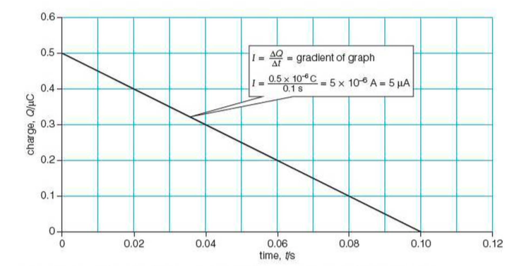Formula for electric current