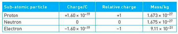 Charges and mass of sub-atomic particles