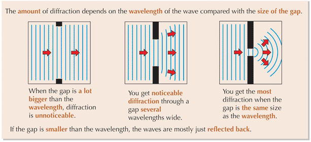 Diffraction