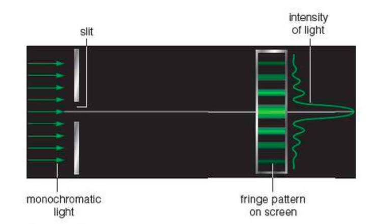 Diffraction