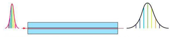 Optical Fibre Dispersion