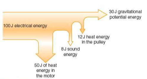 Efficiency of a motor