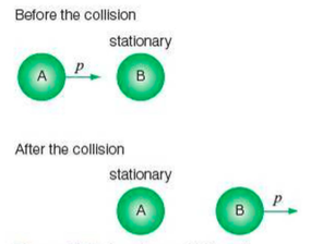 Elastic and inelastic collisions