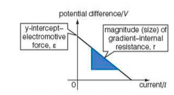 Internal resistance and emf