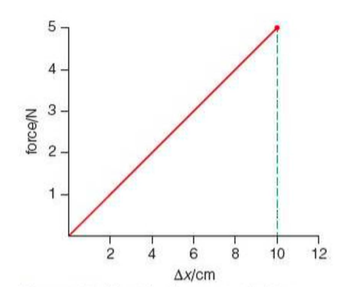 Work done, Elastic Potential Energy