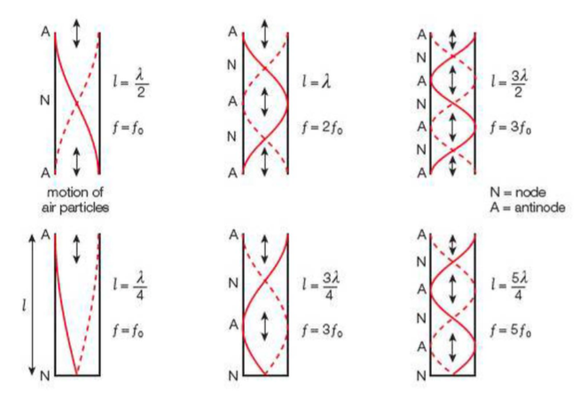 Harmonics