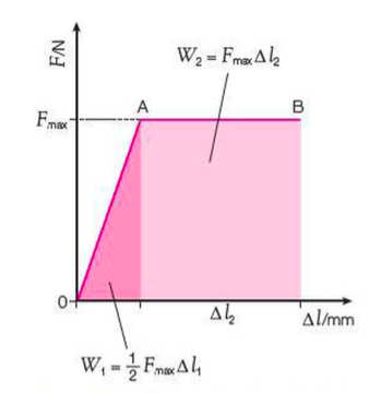 Hooke's Law