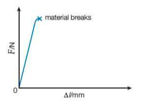 Hooke's Law