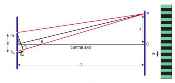 Young's double slit experiment