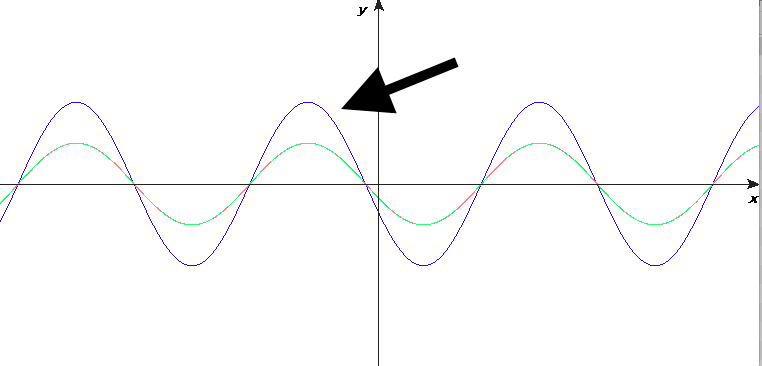 Stationary waves