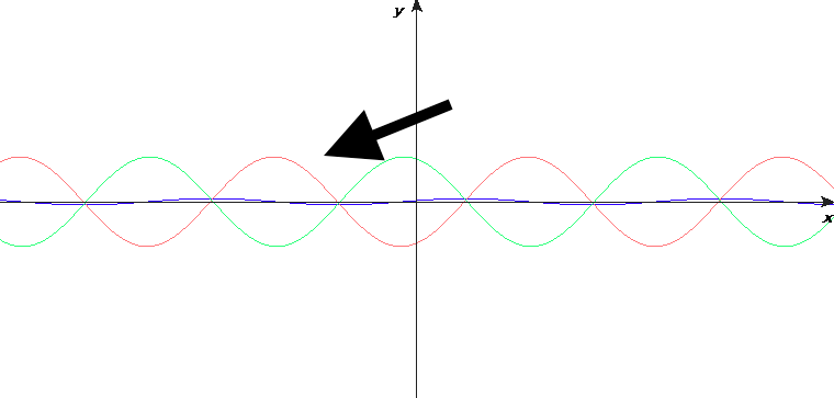 Stationary waves