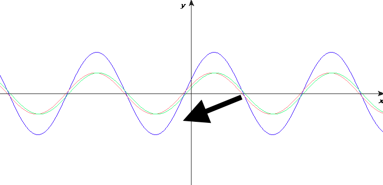 Stationary wave