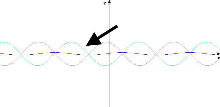 Stationary wave