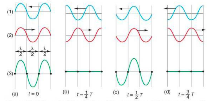 Stationary wave