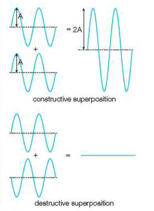 constructive and destructive superposition