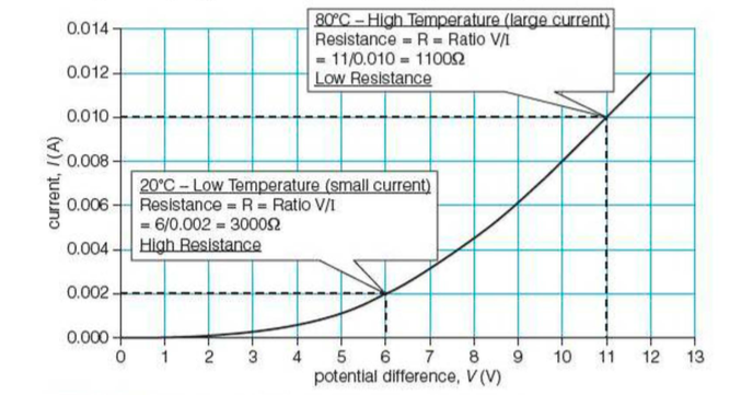 Thermistors