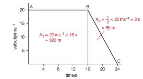 Velocity-time graph