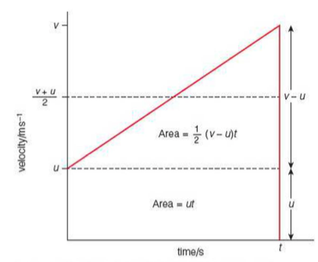 Equations for uniform acceleration