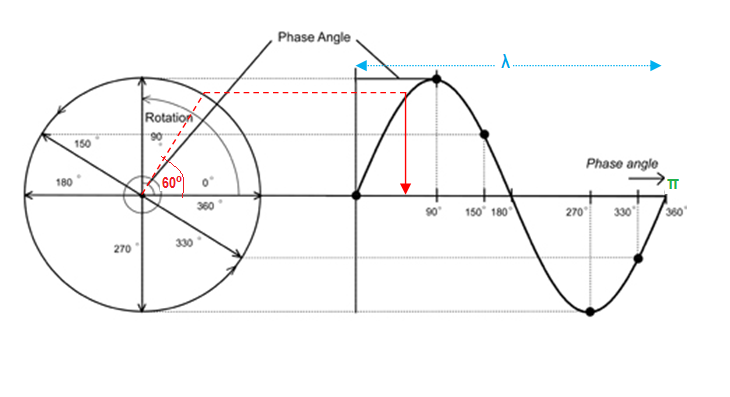 The Wave Equation