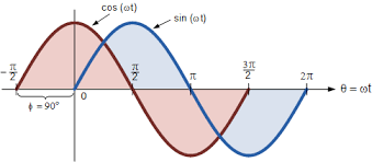 The Wave Equation