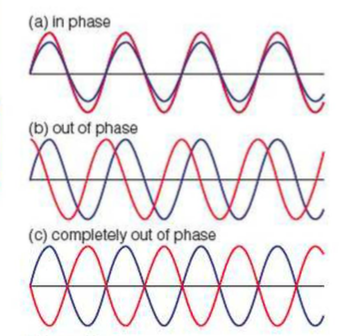 Phase difference