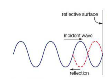 Phase change on reflection