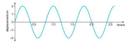 The Wave Equation