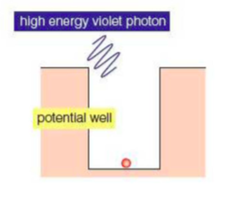 potential well