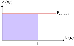 Direct current on a cathode ray oscilloscope