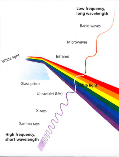 Electromagnetic spectrum