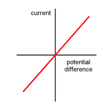 Fixed Value Resistor Graph