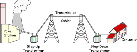 The national grid and transformers