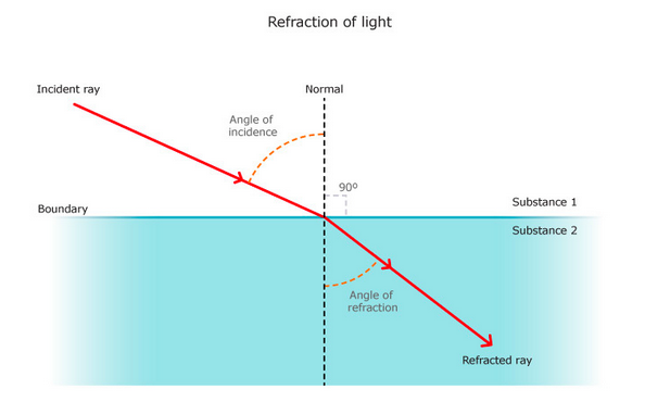 Refraction through glass and air