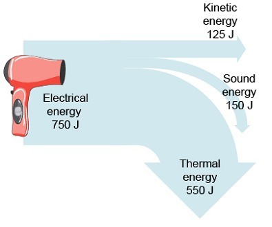 Sankey diagram