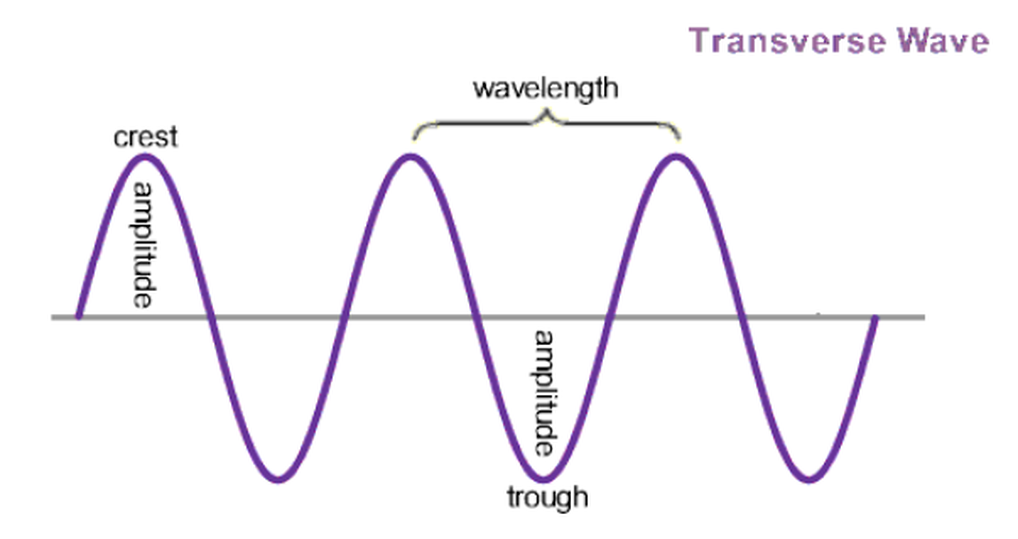 Properties of waves